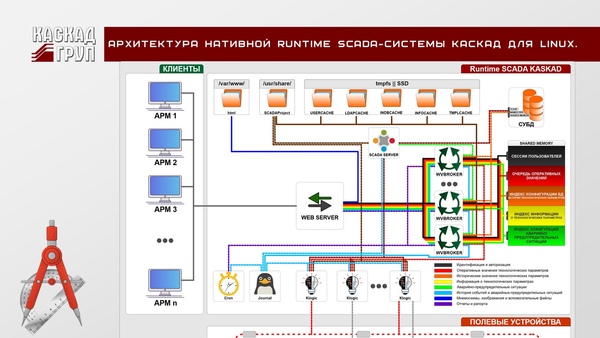 Фото 1. Архитектура нативной RUNTIME SCADA-системы «КАСКАД» для операционных систем LINUX Фото 1. Архитектура нативной RUNTIME SCADA-системы «КАСКАД» для операционных систем LINUX